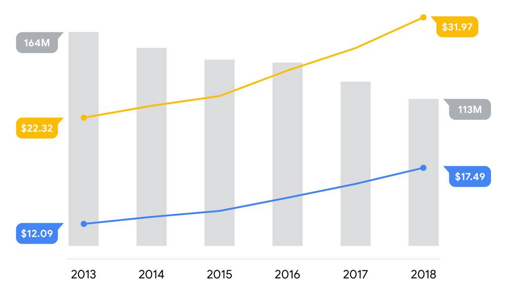 video-marketing-graph cost of television marketing